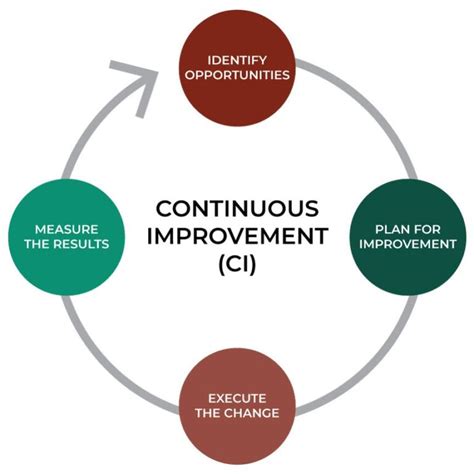 what are the benefits of continuous quality improvement